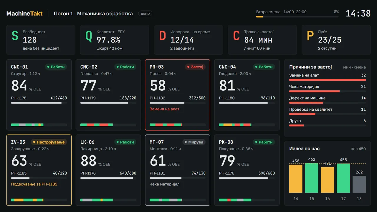 MachineTakt Board на ТВ: SQDCP показатели на погонот.